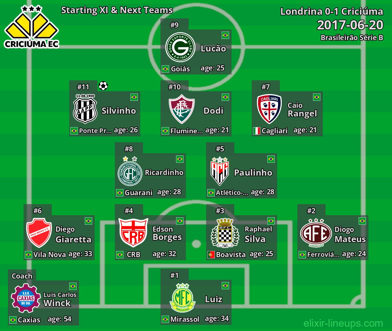 Criciúma Starting XI & Next Teams 2017-06-20