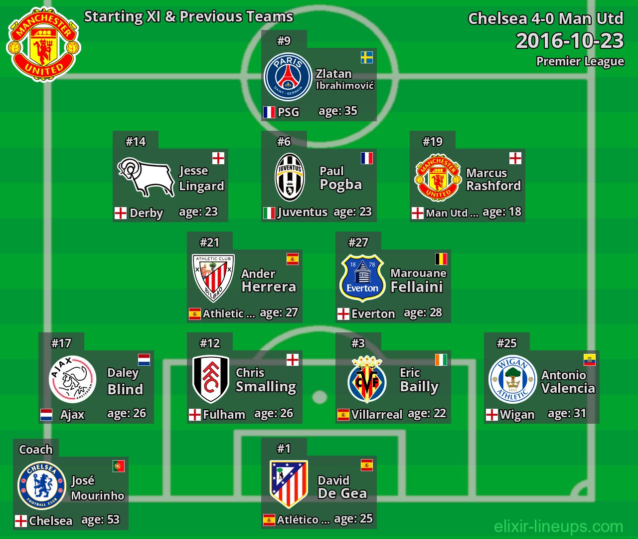 Man Utd Starting XI & Previous Teams 2016-10-23