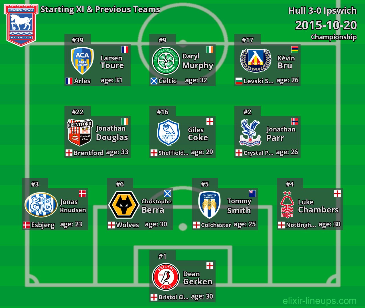 Ipswich Starting XI & Previous Teams 2015-10-20