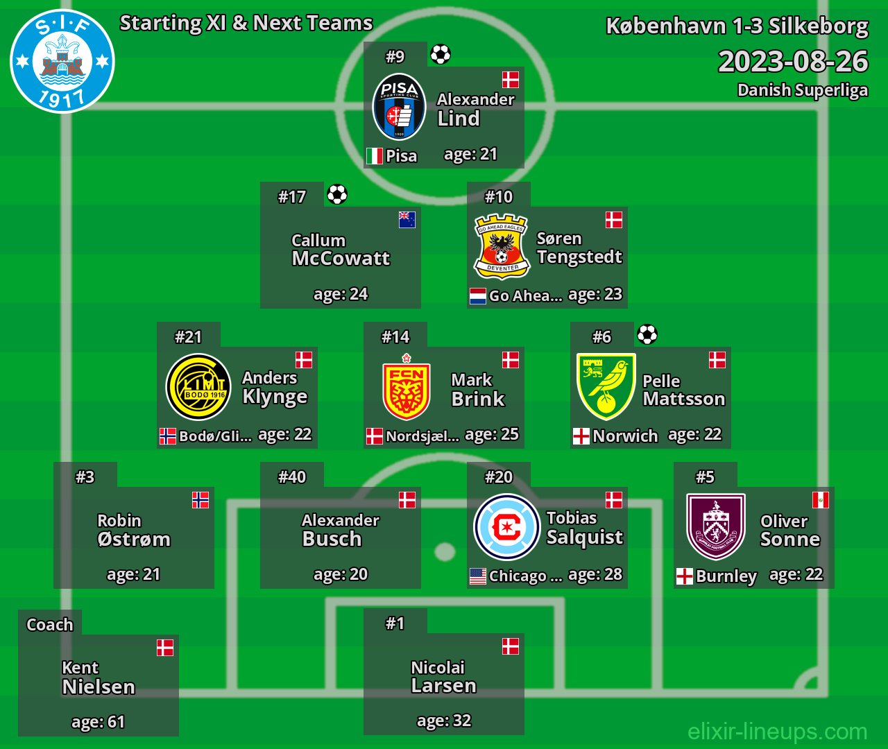 Silkeborg Starting XI & Next Teams 2023-08-26