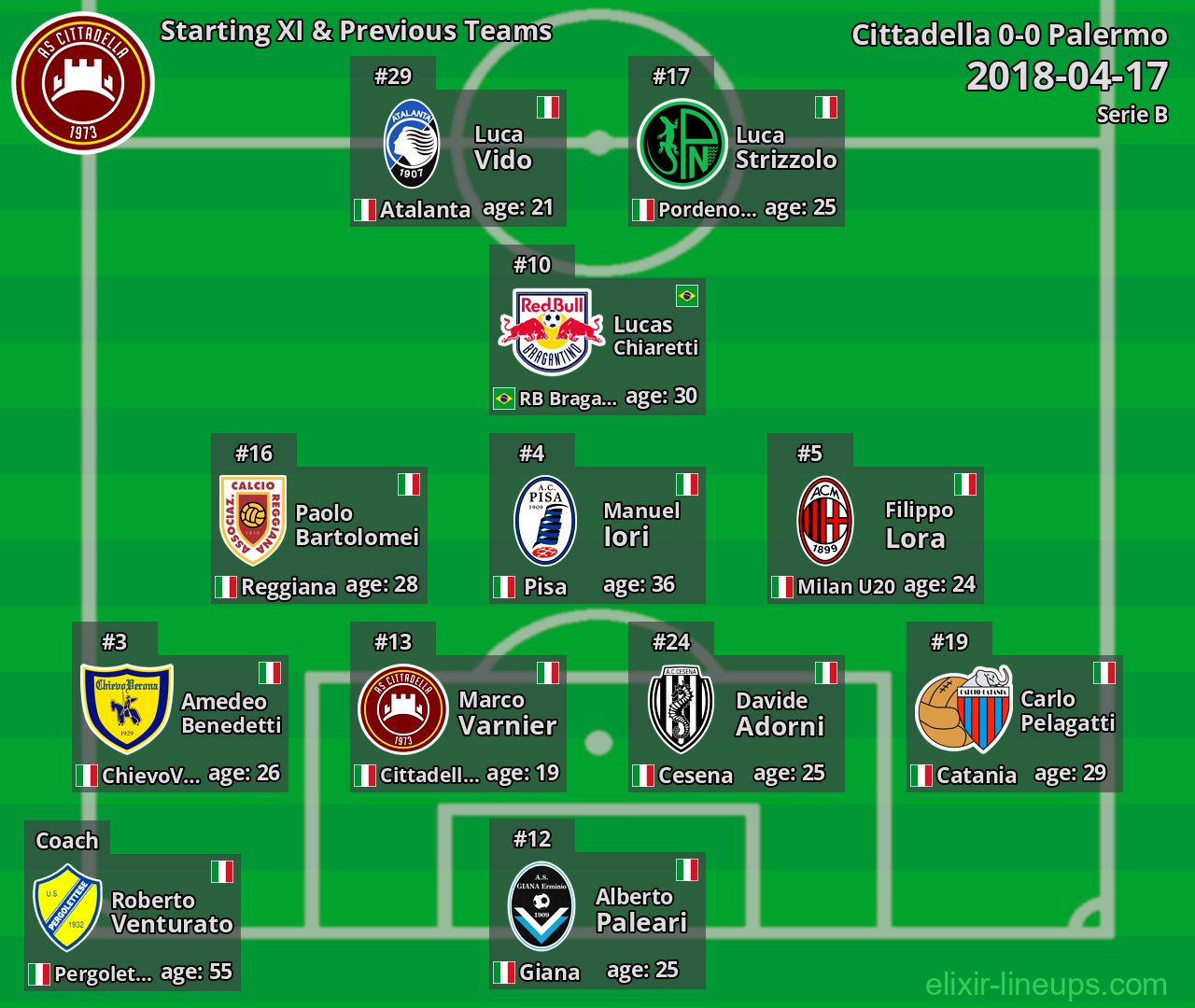 Cittadella Starting XI & Previous Teams 2018-04-17