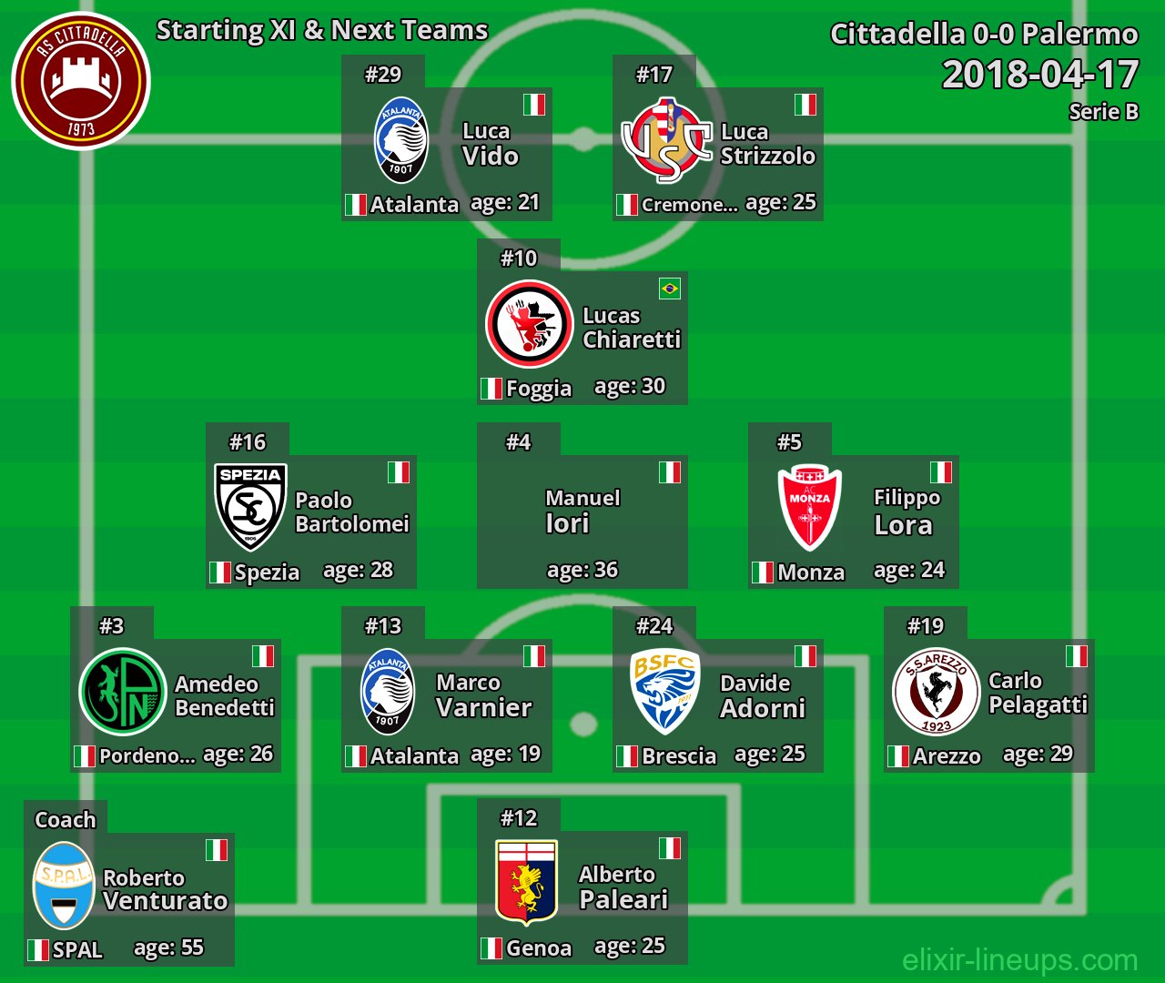Cittadella Starting XI & Next Teams 2018-04-17