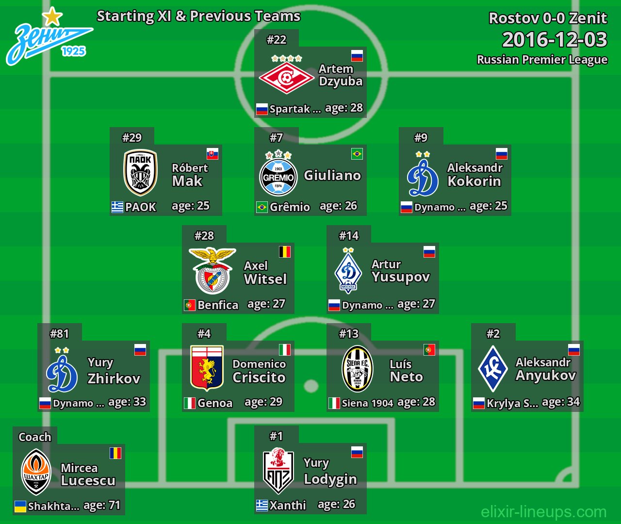 Zenit Starting XI & Previous Teams 2016-12-03