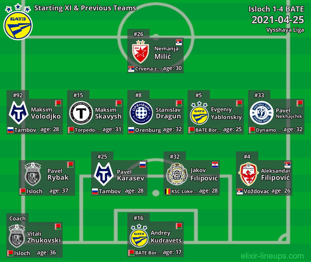 BATE Starting XI & Previous Teams 2021-04-25