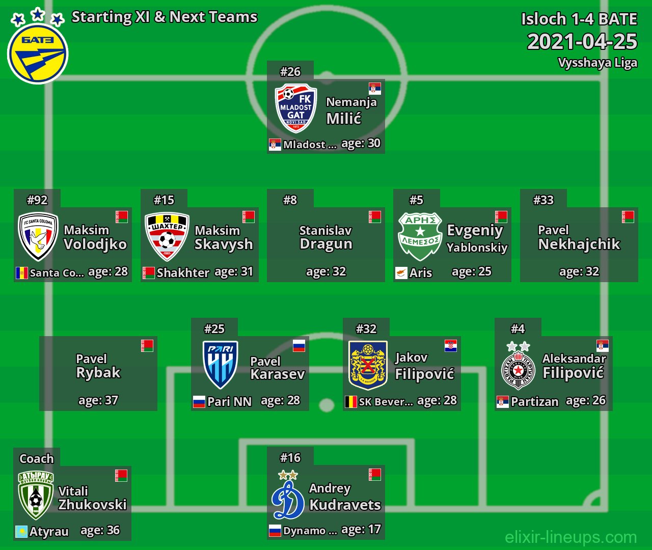 BATE Starting XI & Next Teams 2021-04-25