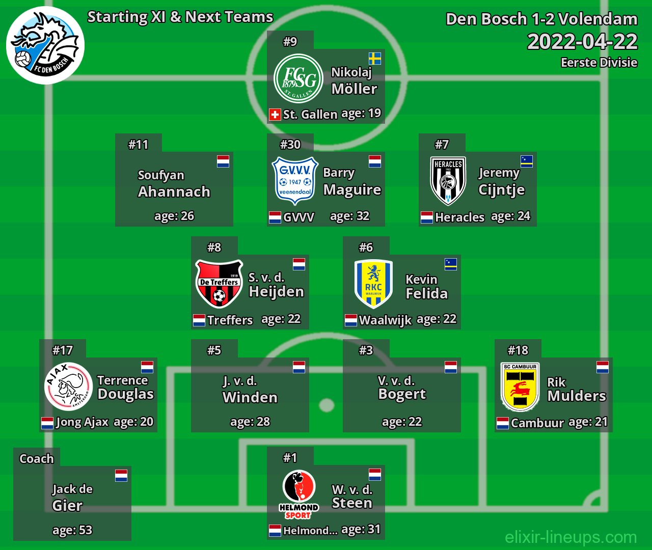 Den Bosch Starting XI & Next Teams 2022-04-22