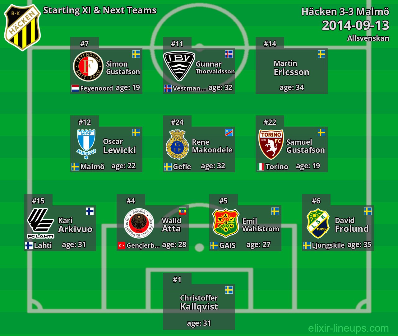 Häcken Starting XI & Next Teams 2014-09-13