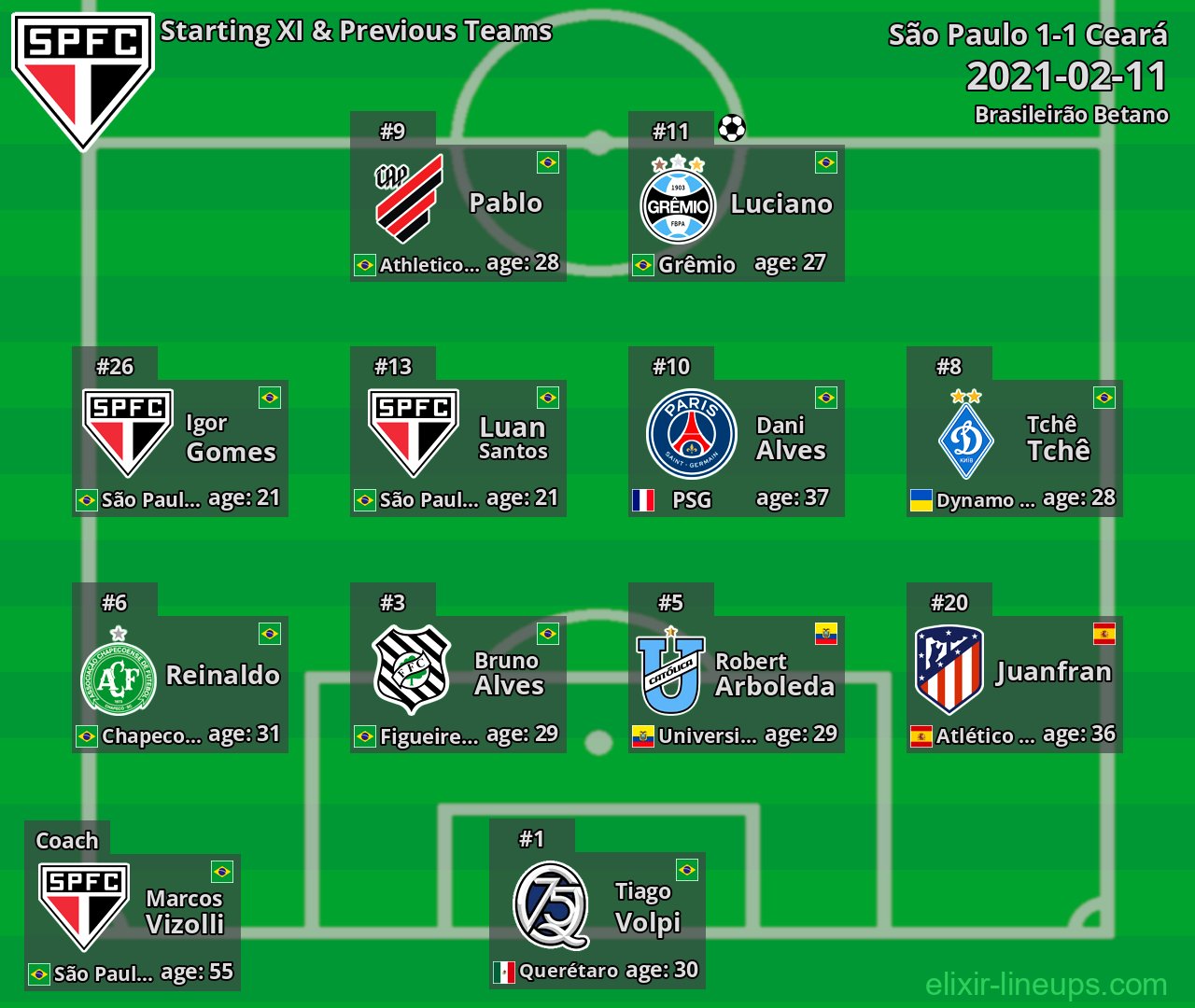 São Paulo Starting XI & Previous Teams 2021-02-11