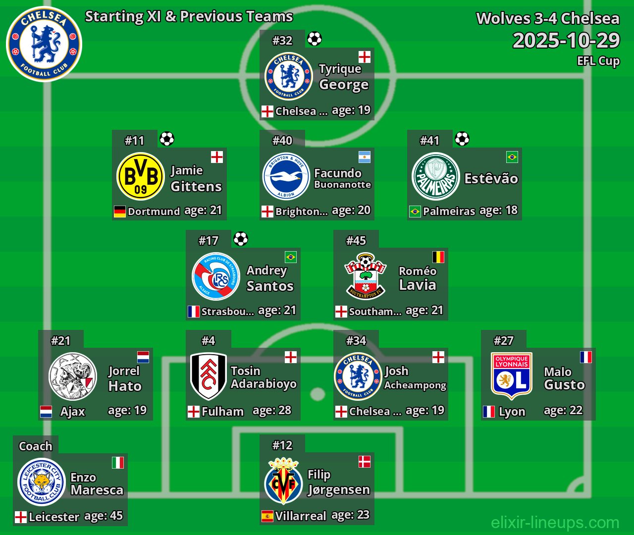Chelsea Starting XI & Previous Teams 2025-10-29