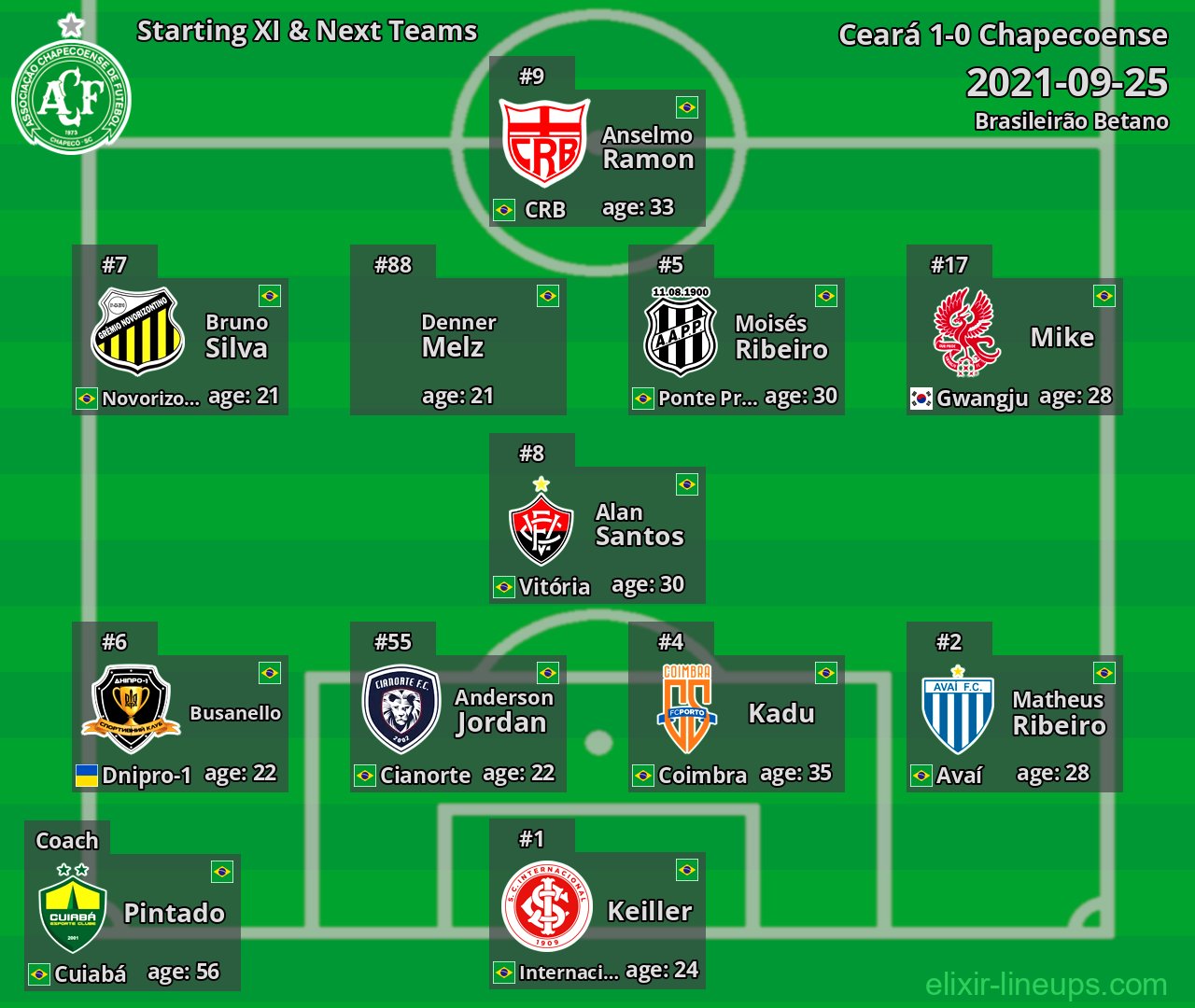 Chapecoense Starting XI & Next Teams 2021-09-25