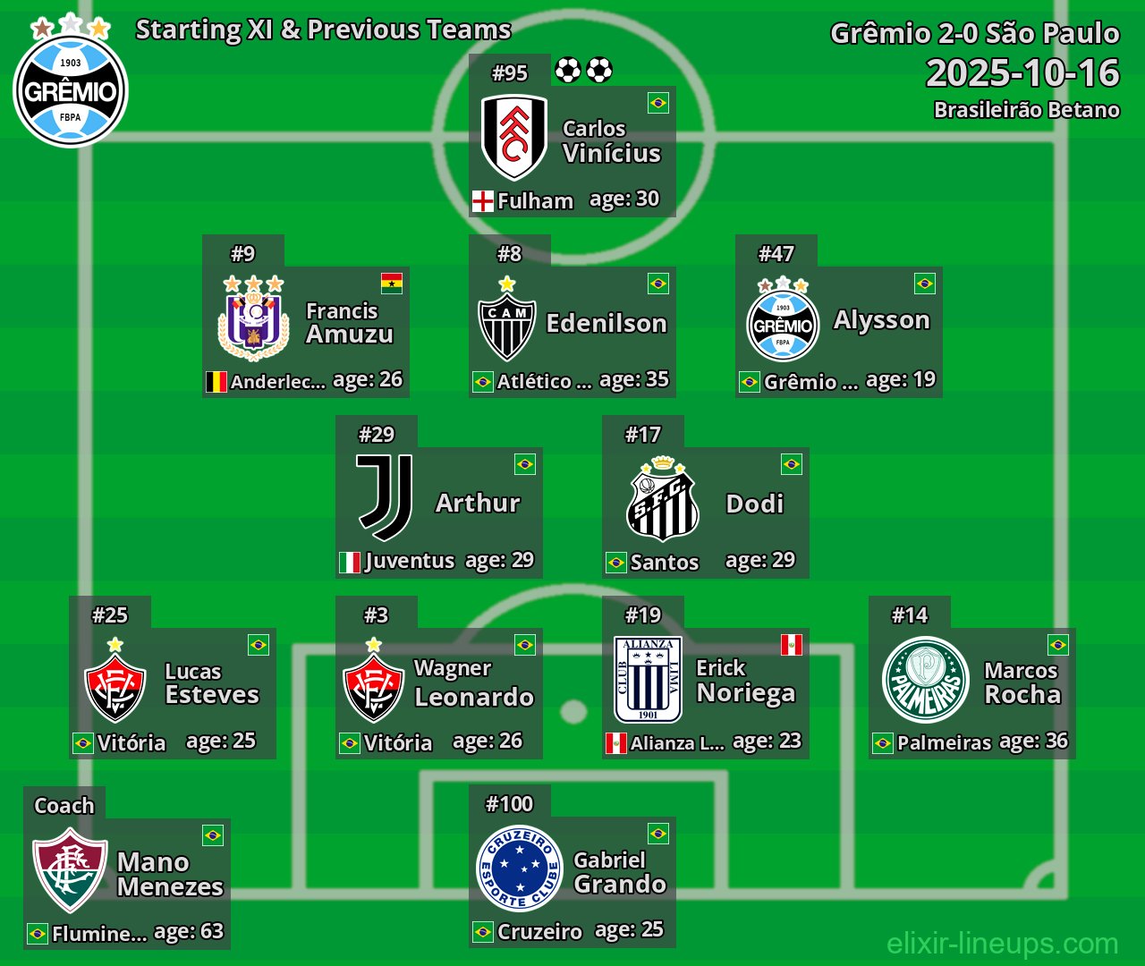 Grêmio Starting XI & Previous Teams 2025-10-16