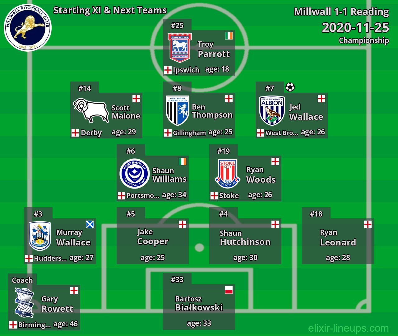Millwall Starting XI & Next Teams 2020-11-25