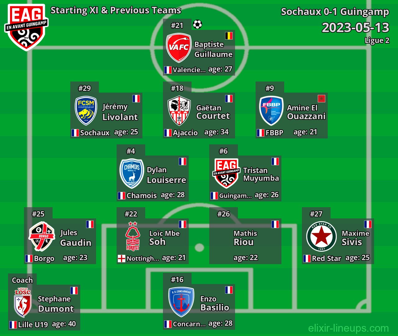 Guingamp Starting XI & Previous Teams 2023-05-13