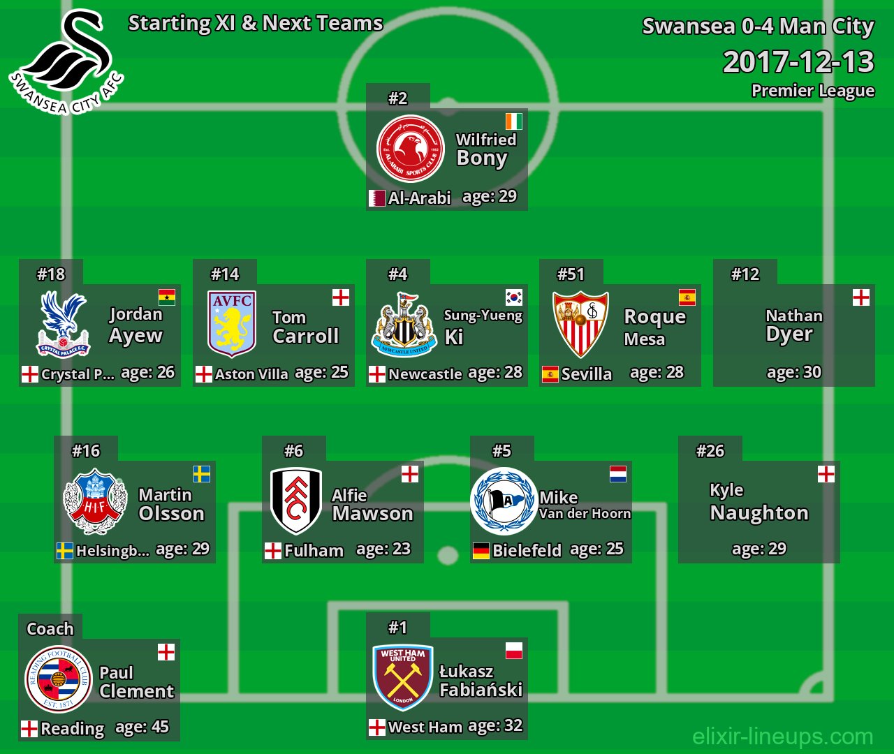 Swansea Starting XI & Next Teams 2017-12-13