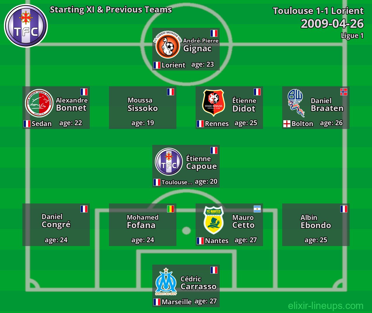 Toulouse Starting XI & Previous Teams 2009-04-26
