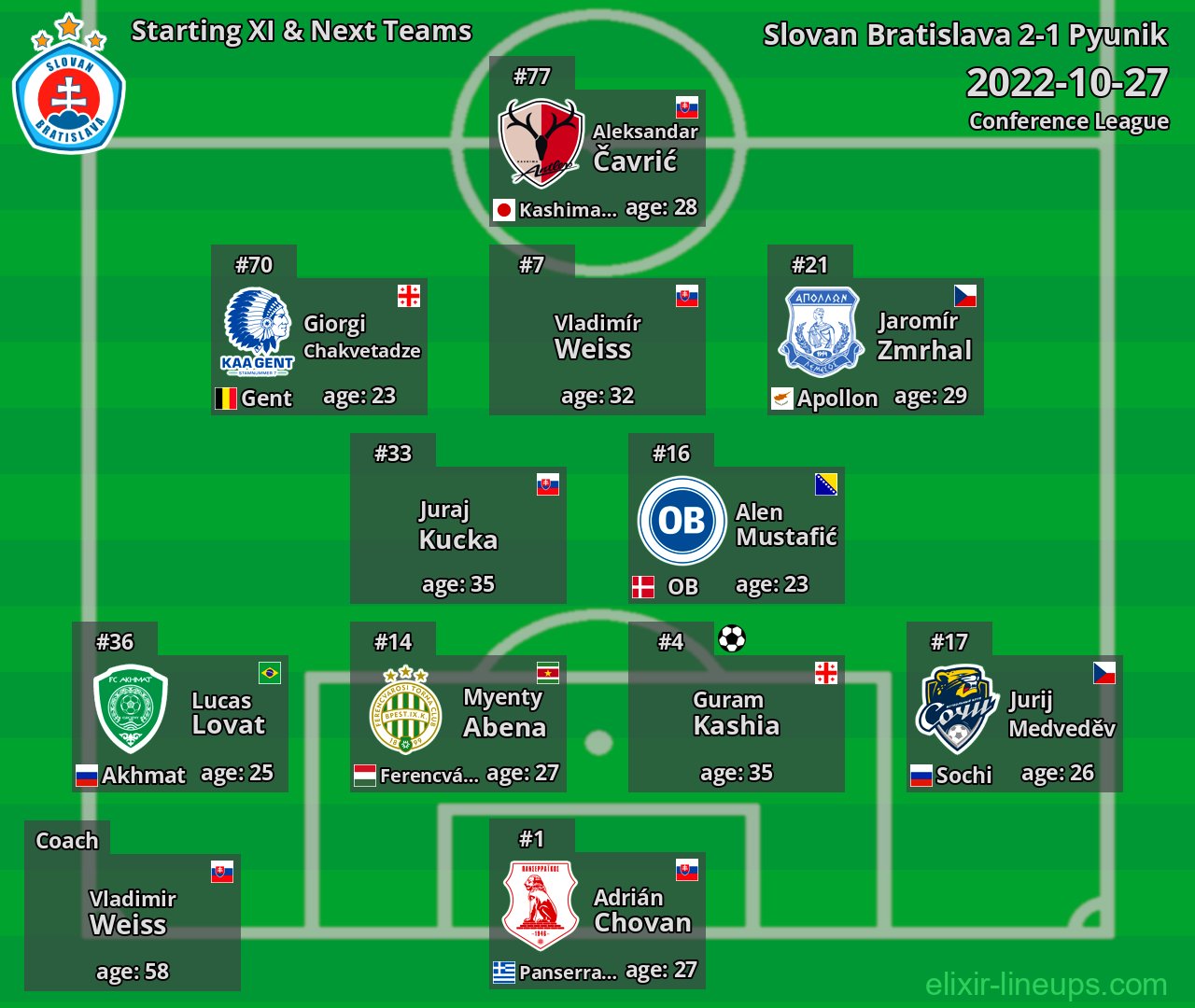 Slovan Bratislava Starting XI & Next Teams 2022-10-27
