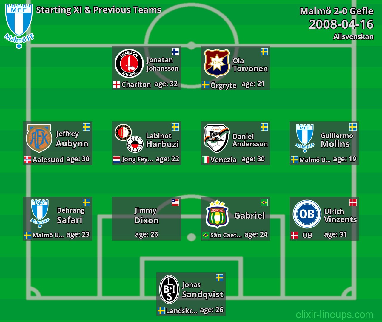 Malmö Starting XI & Previous Teams 2008-04-16