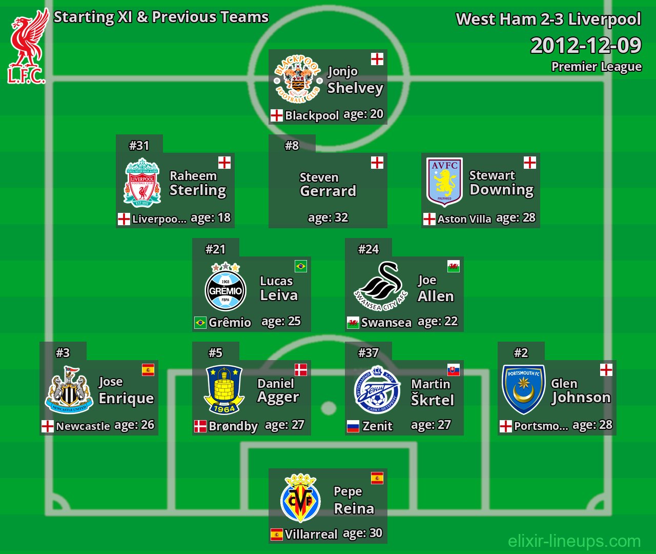 Liverpool Starting XI & Previous Teams 2012-12-09