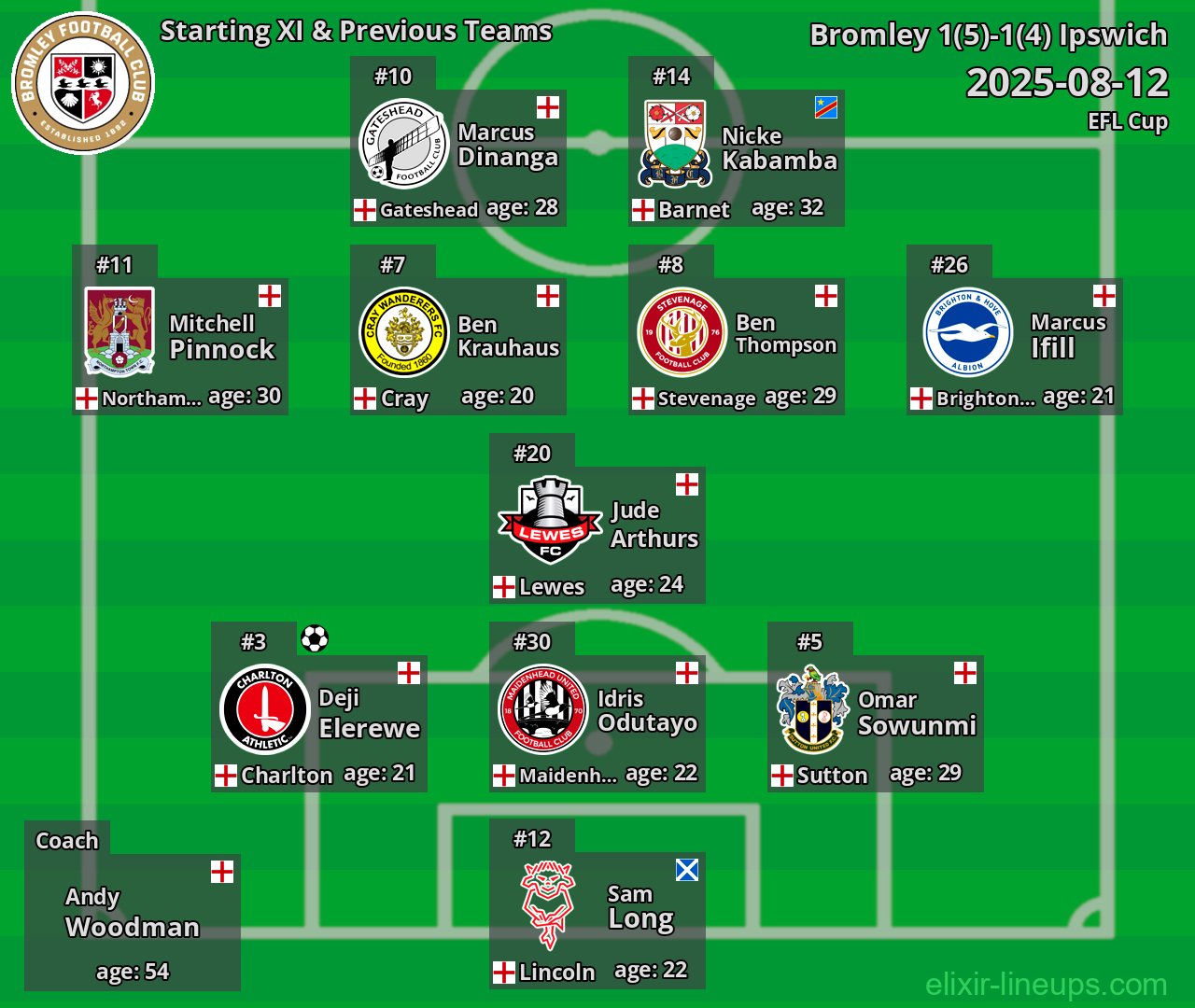 Bromley Starting XI & Previous Teams 2025-08-12