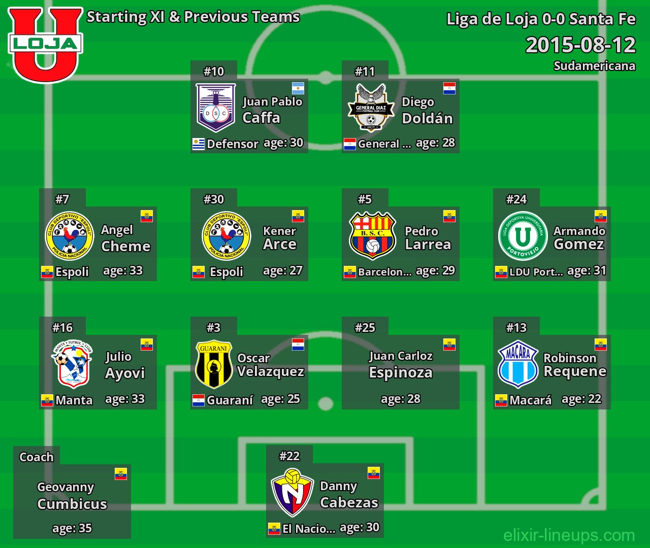 Liga de Loja Starting XI & Previous Teams 2015-08-12