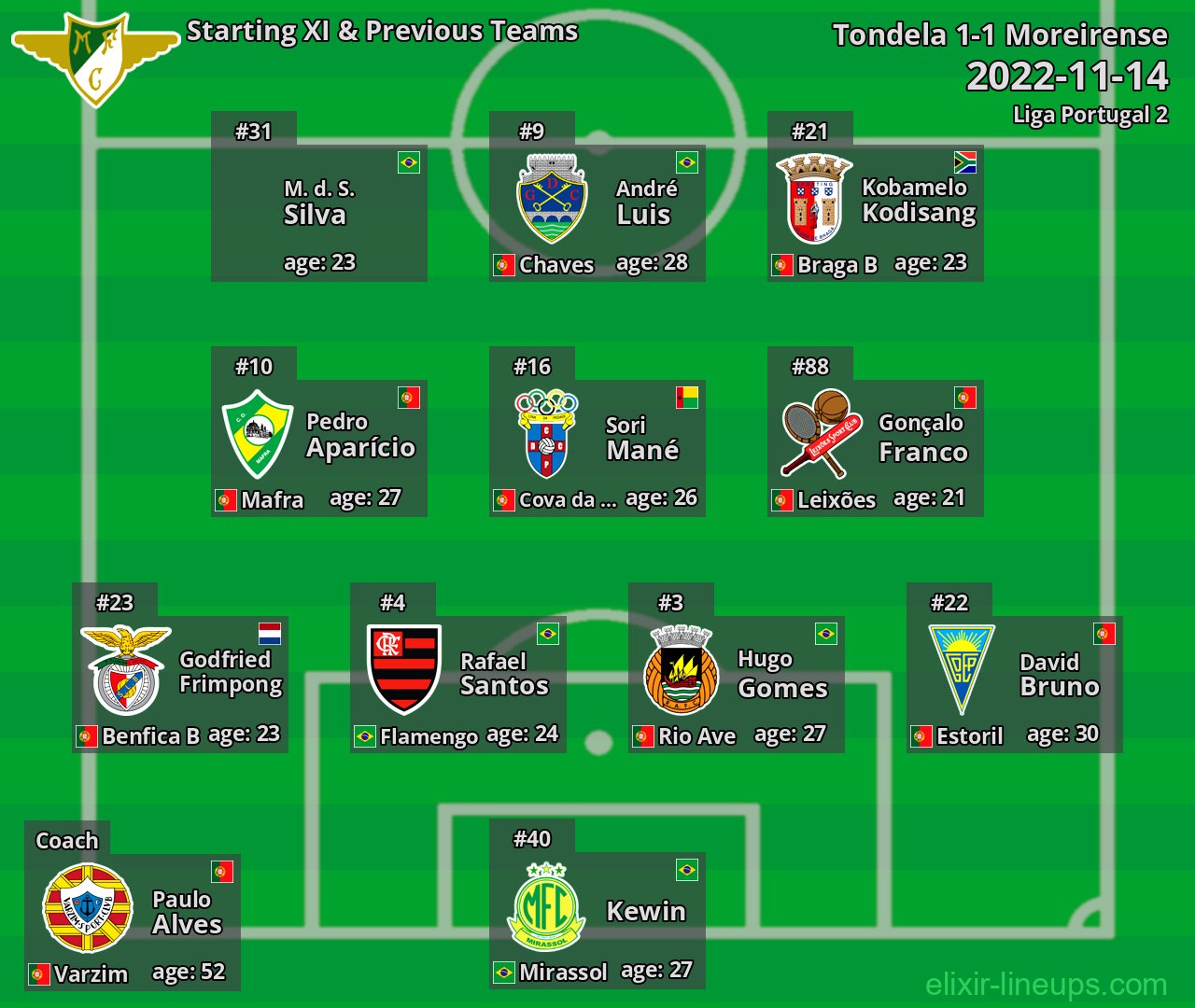 Moreirense Starting XI & Previous Teams 2022-11-14