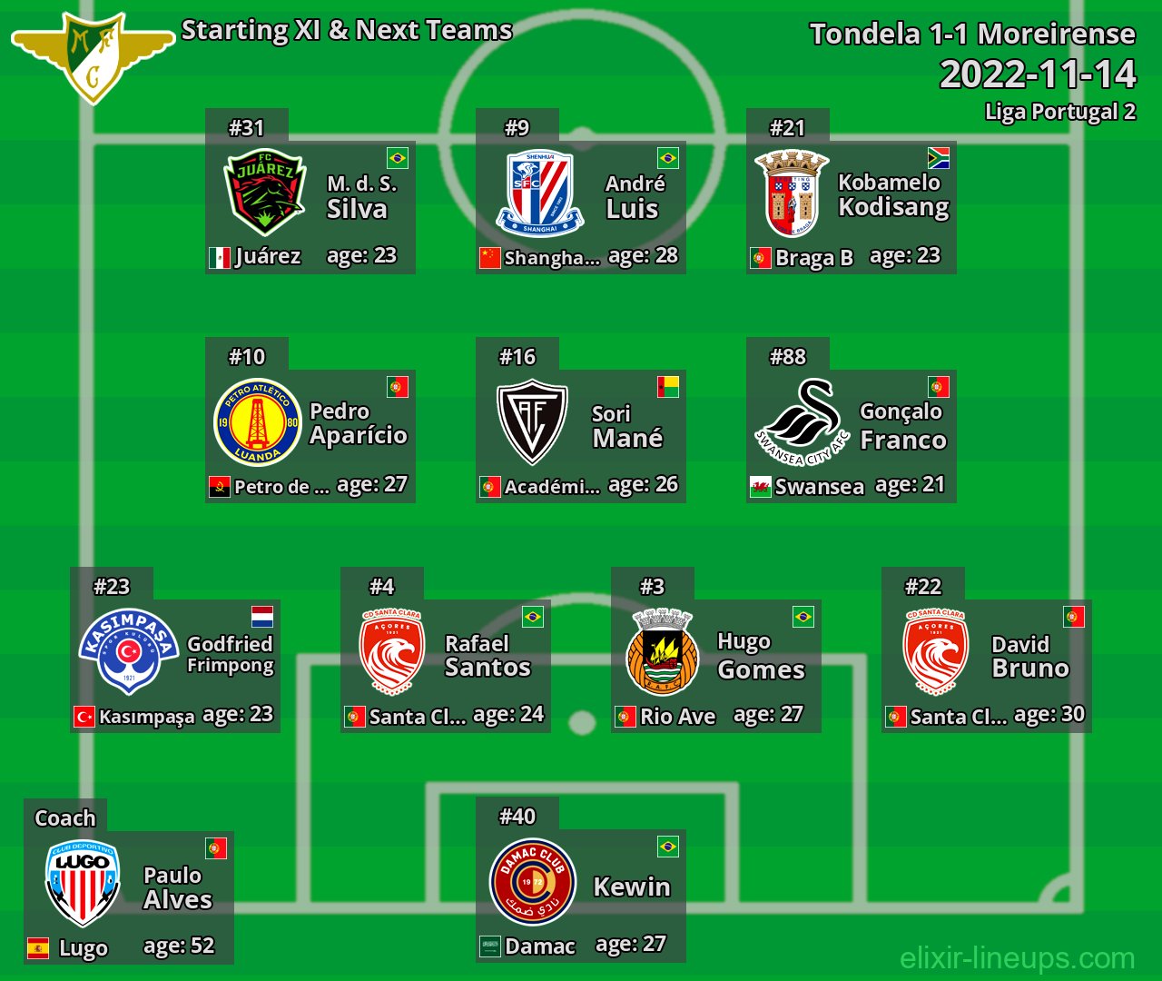 Moreirense Starting XI & Next Teams 2022-11-14