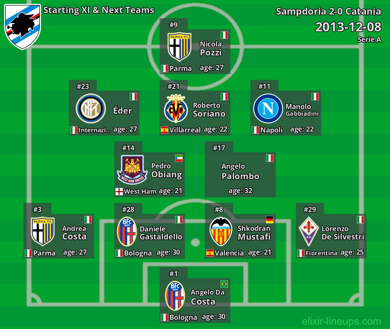 Sampdoria Starting XI & Next Teams 2013-12-08