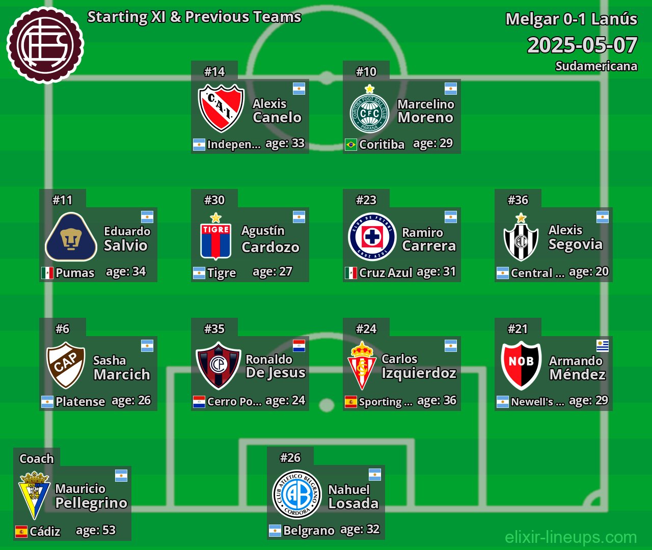 Lanús Starting XI & Previous Teams 2025-05-07