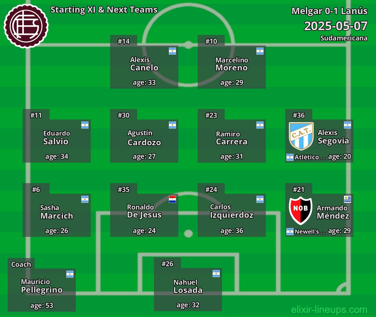 Lanús Starting XI & Next Teams 2025-05-07