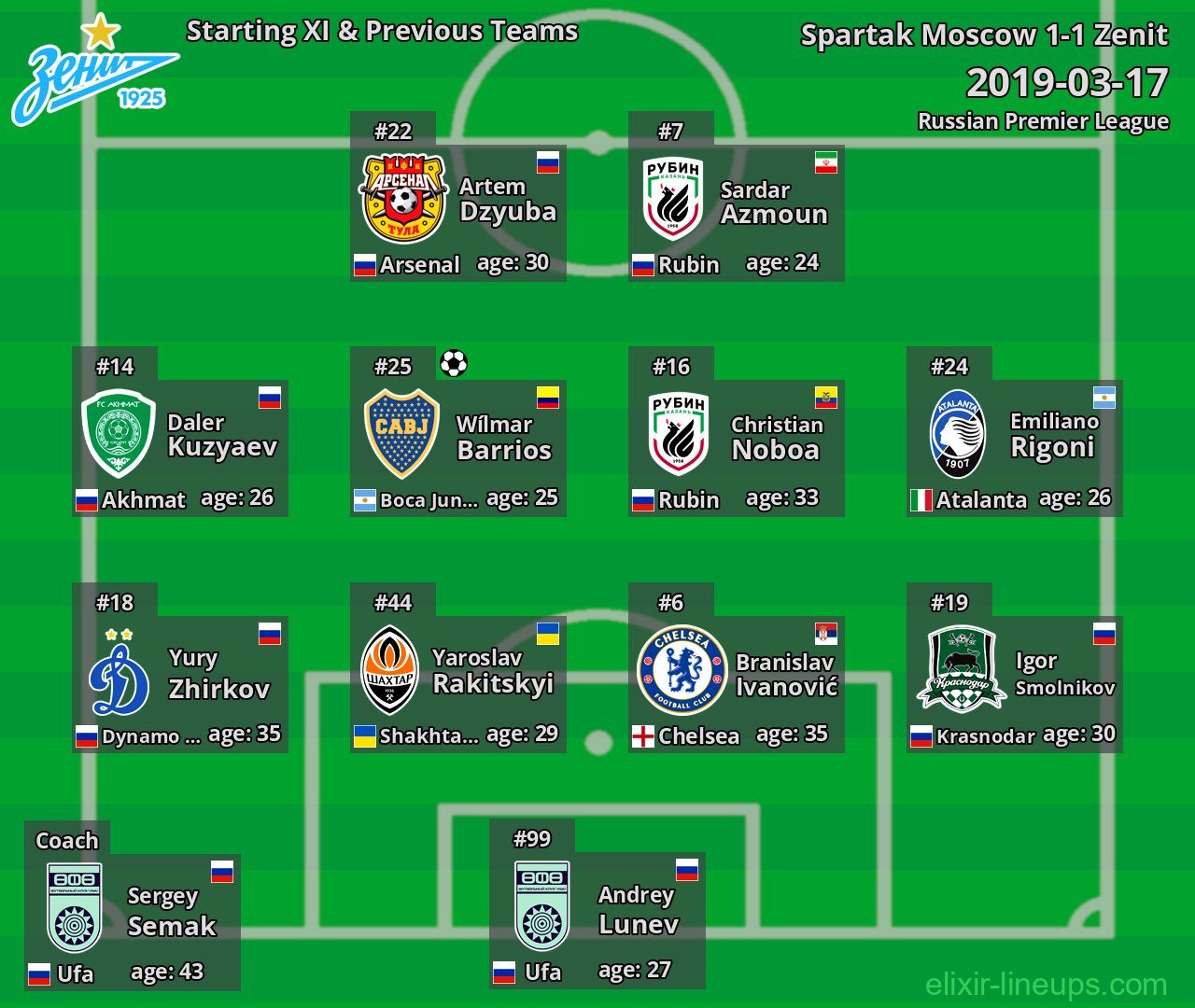 Zenit Starting XI & Previous Teams 2019-03-17