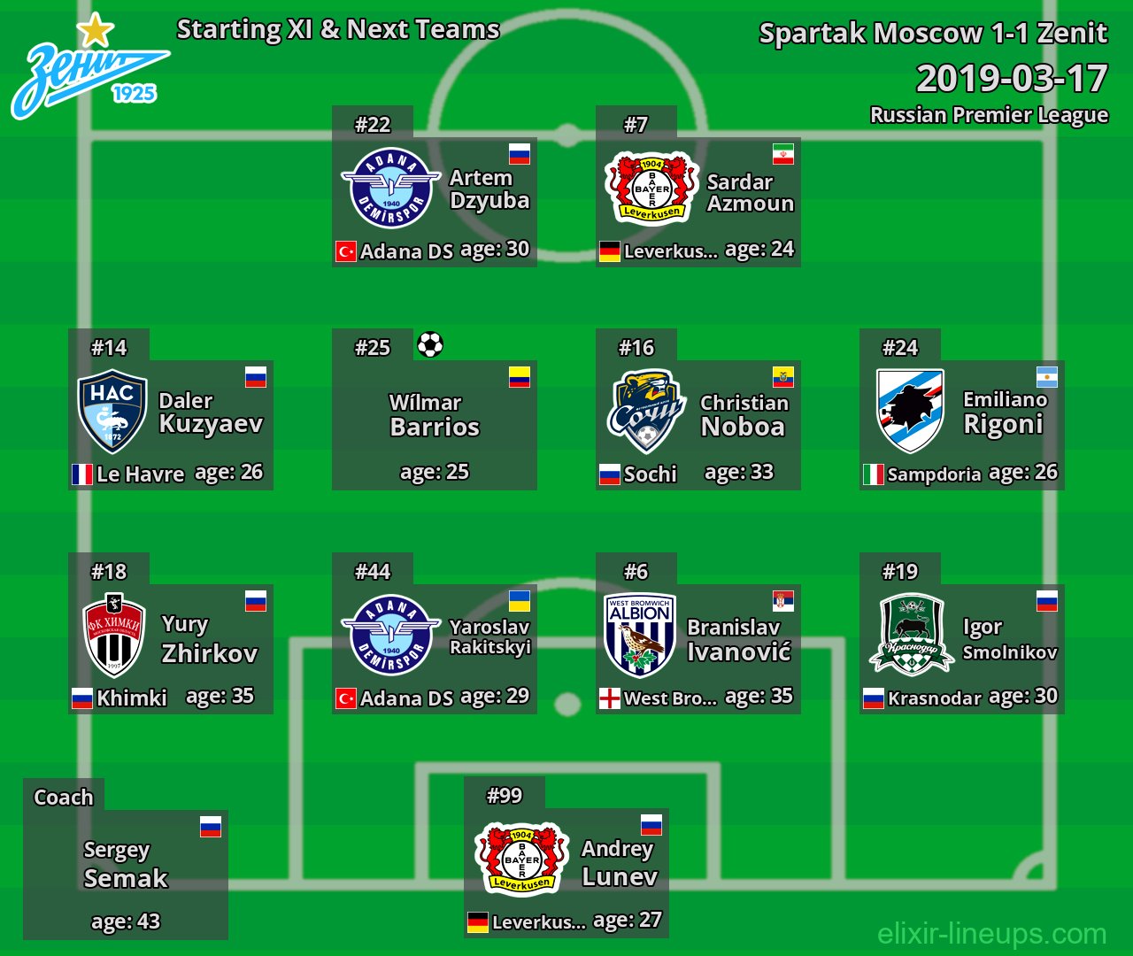 Zenit Starting XI & Next Teams 2019-03-17