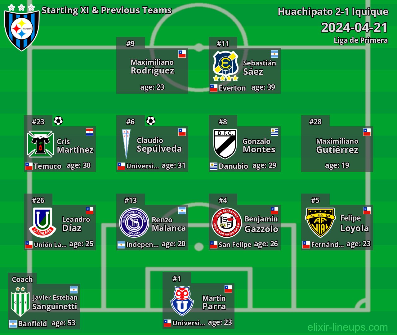 Huachipato Starting XI & Previous Teams 2024-04-21