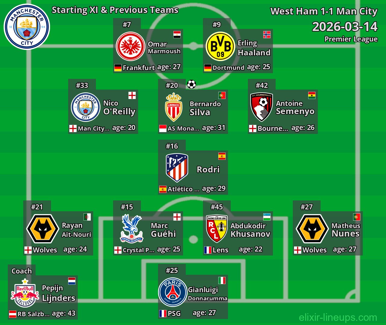 Man City Starting XI & Previous Teams 2026-03-14