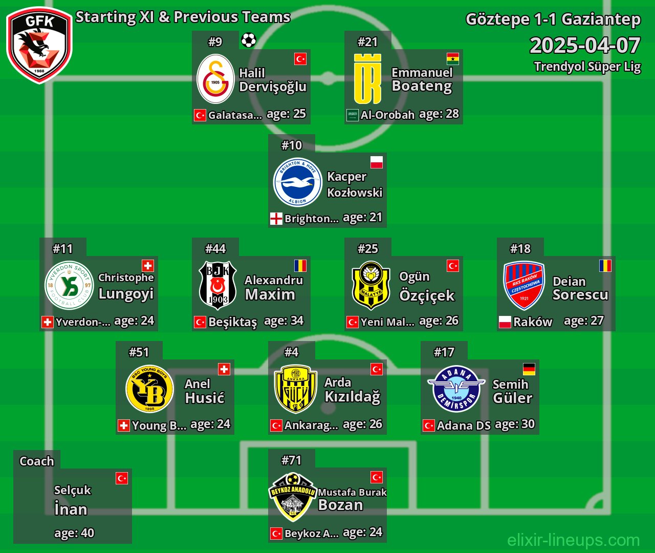 Gaziantep Starting XI & Previous Teams 2025-04-07