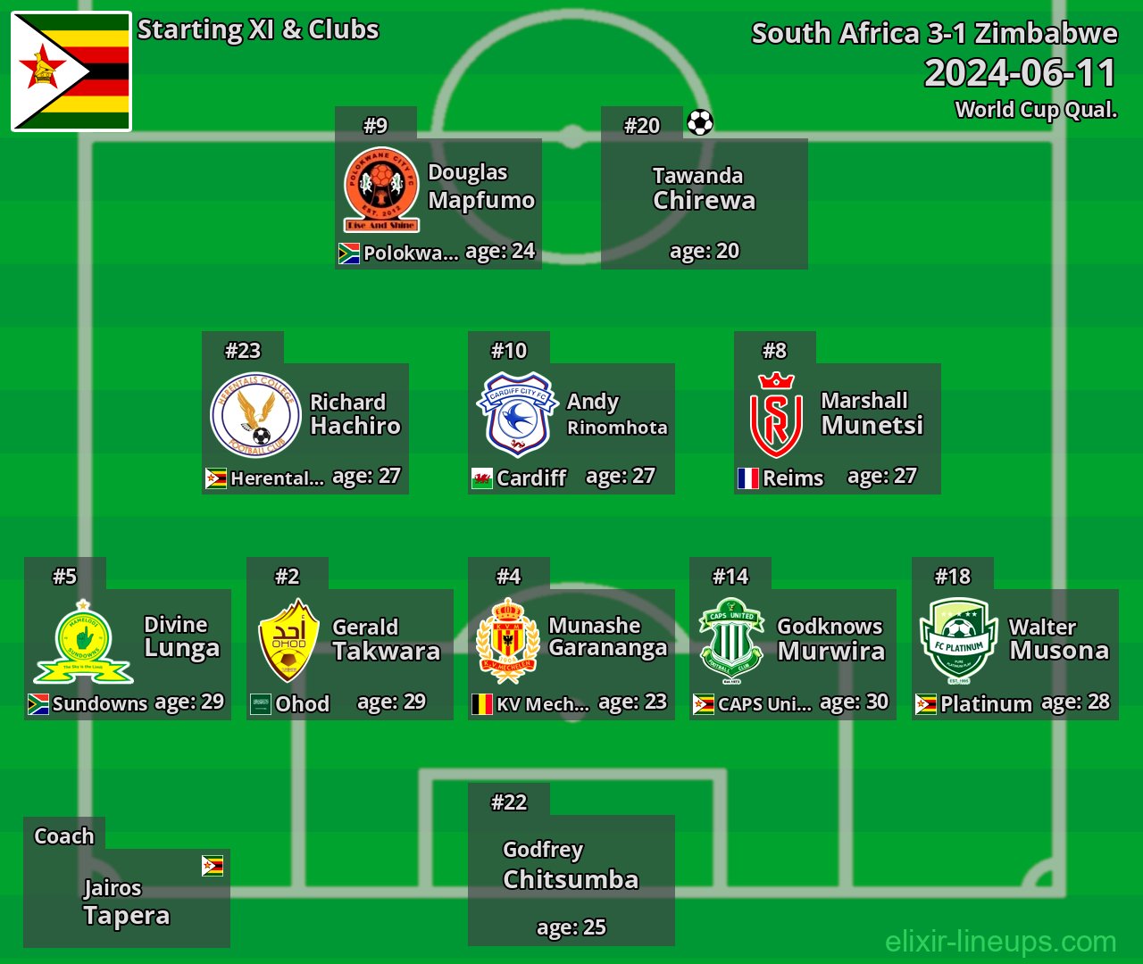 Zimbabwe Starting XI 2024-06-11