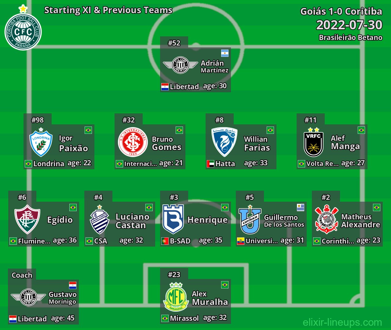 Coritiba Starting XI & Previous Teams 2022-07-30