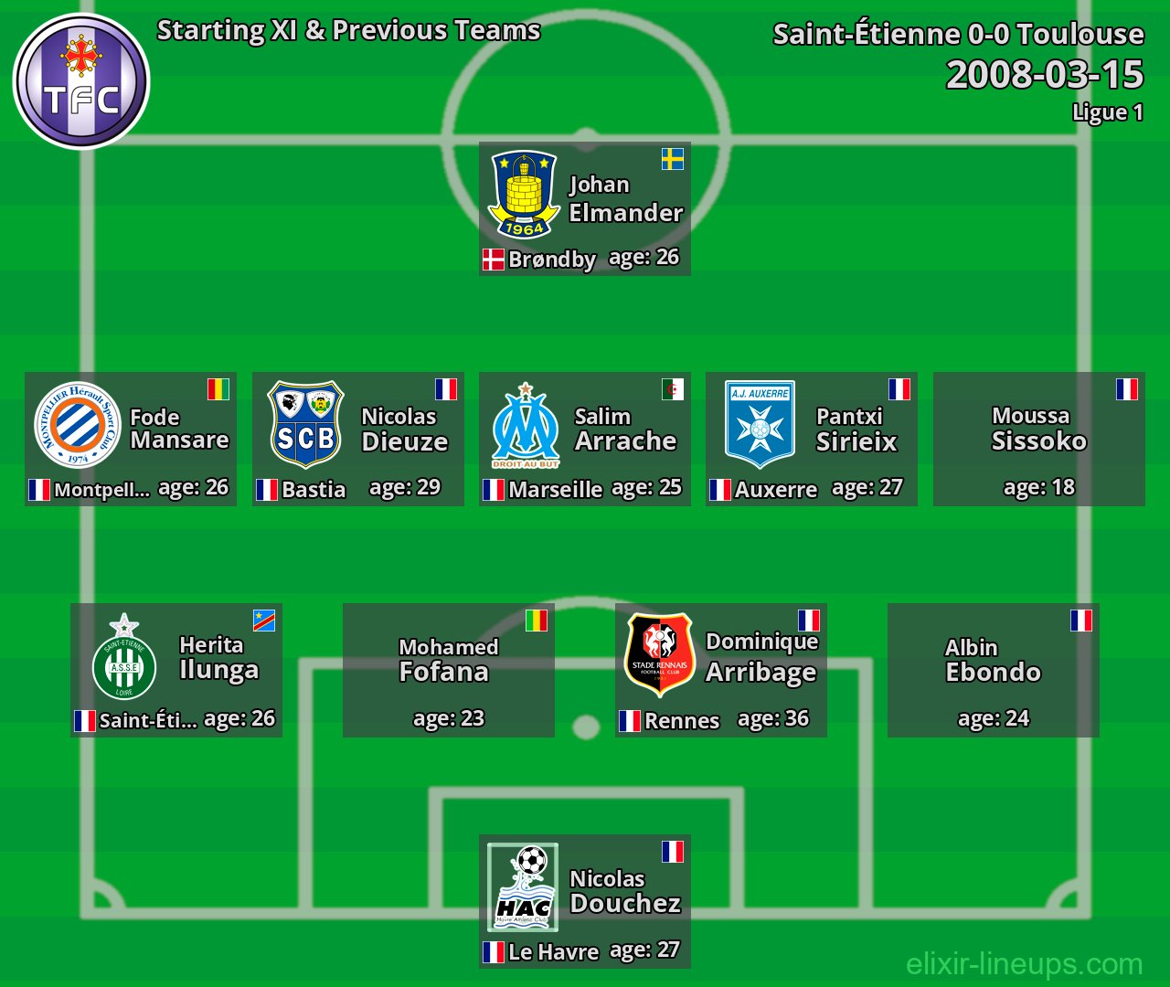 Toulouse Starting XI & Previous Teams 2008-03-15