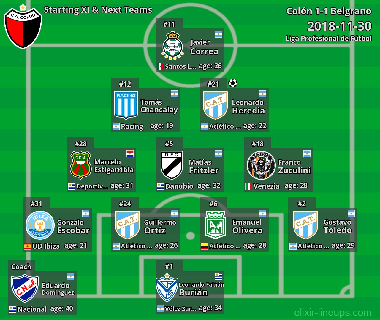 Colón Starting XI & Next Teams 2018-11-30