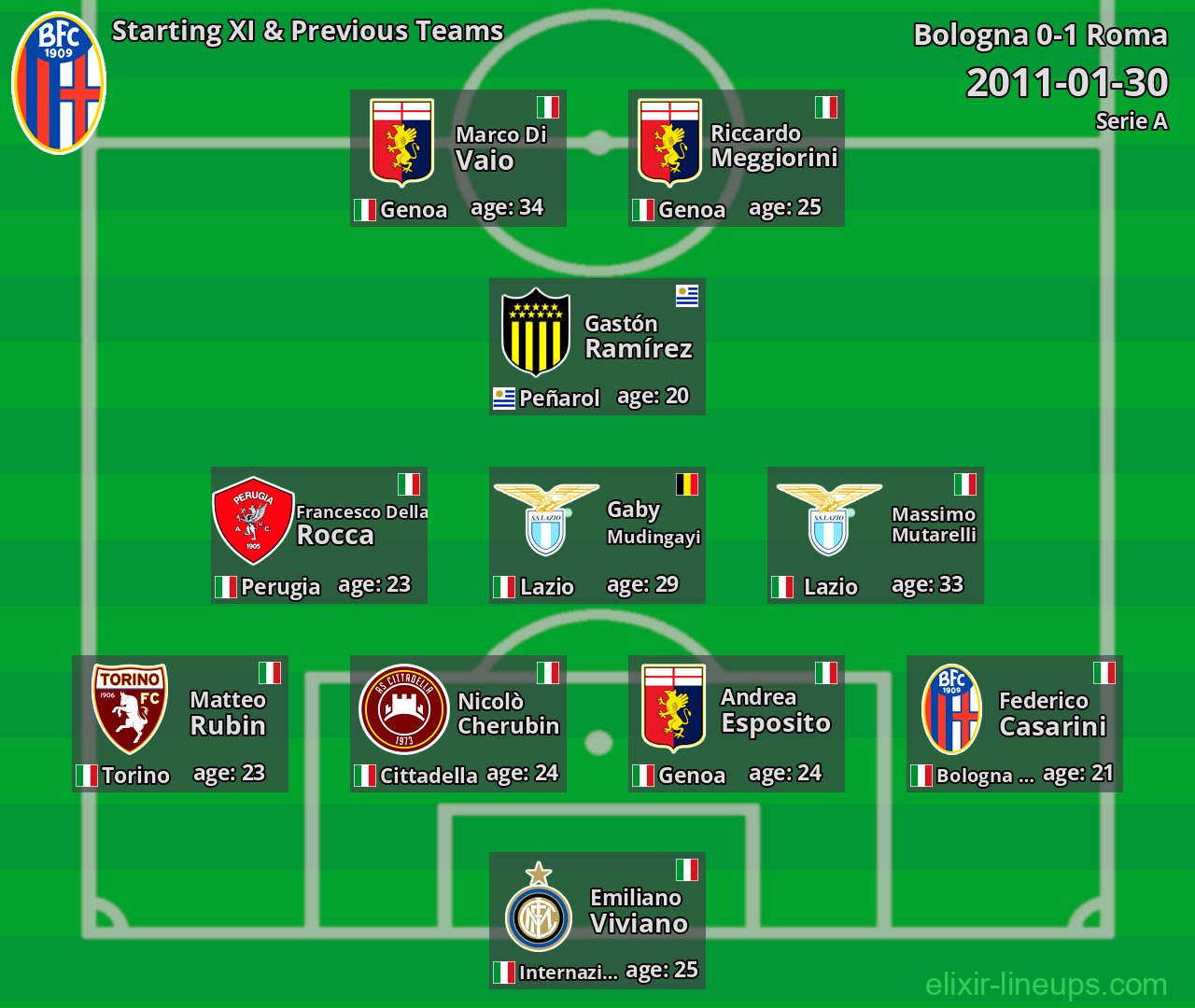 Bologna Starting XI & Previous Teams 2011-01-30