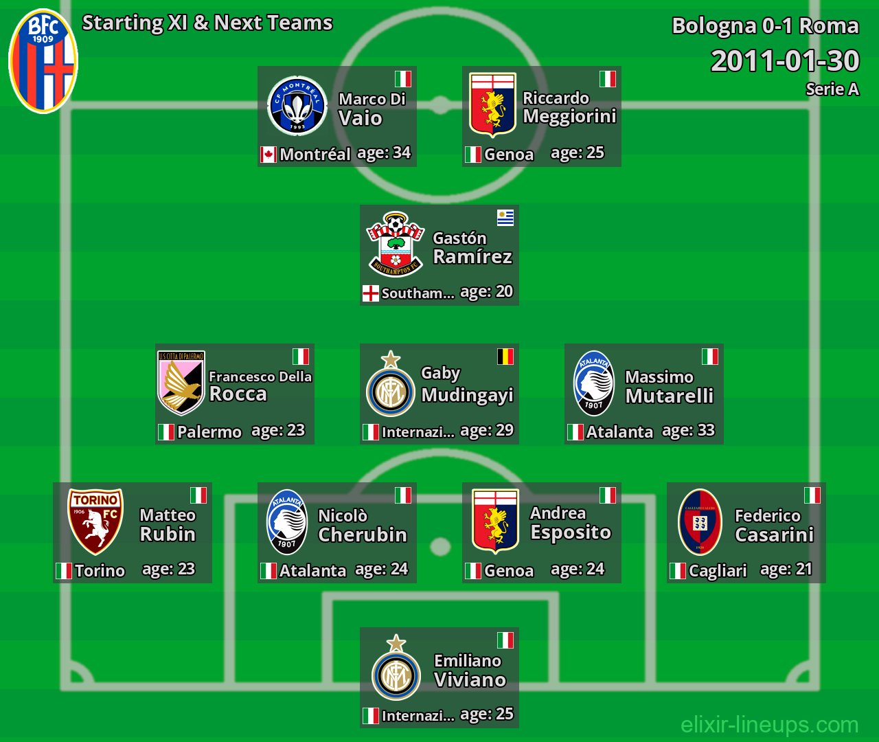 Bologna Starting XI & Next Teams 2011-01-30