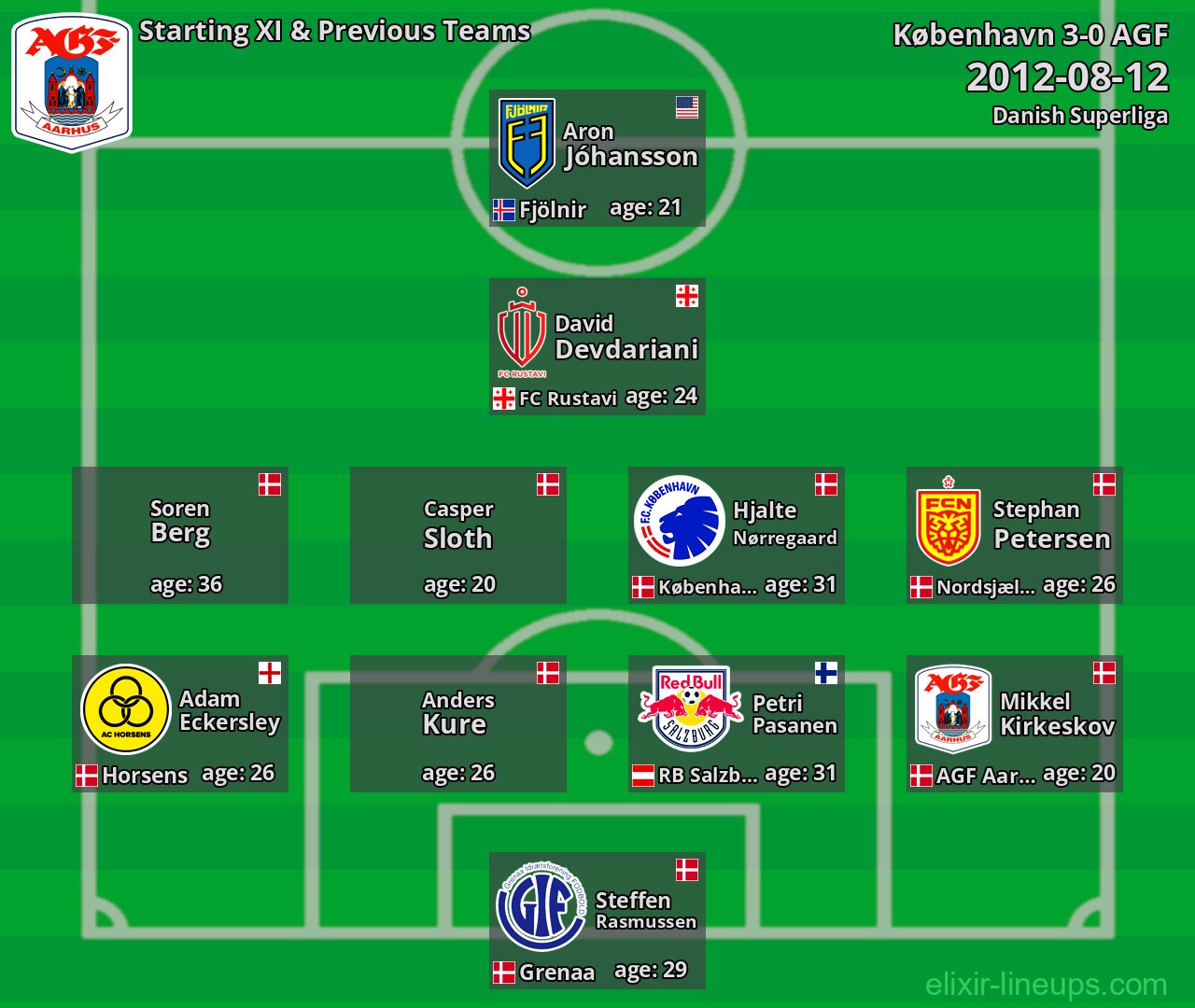 AGF Starting XI & Previous Teams 2012-08-12