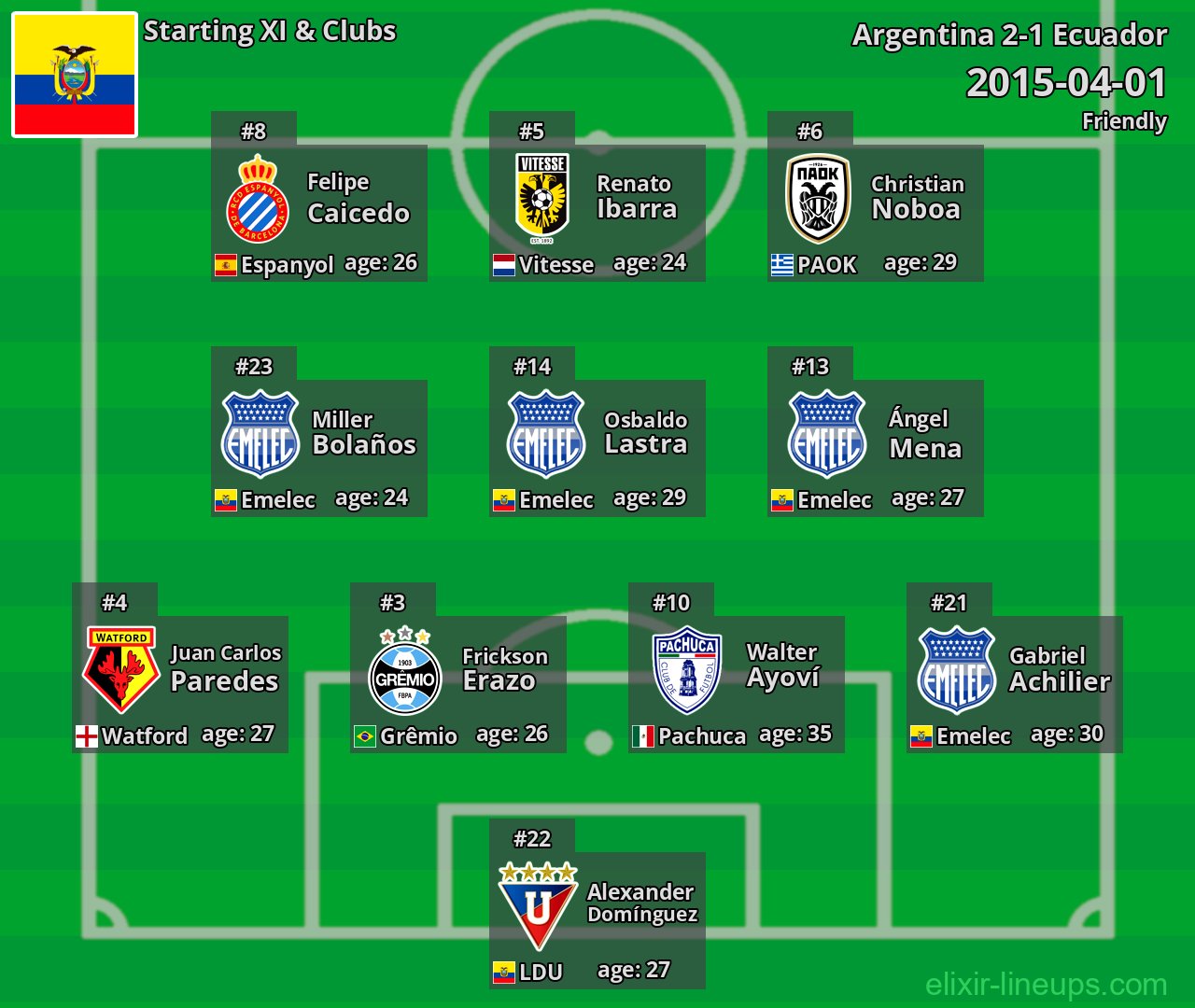 Ecuador Starting XI 2015-04-01