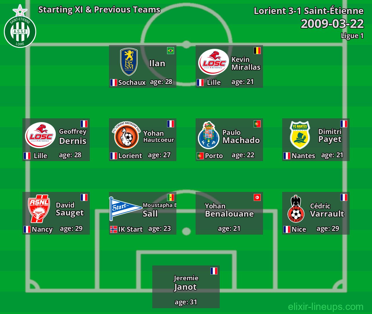 Saint-Étienne Starting XI & Previous Teams 2009-03-22