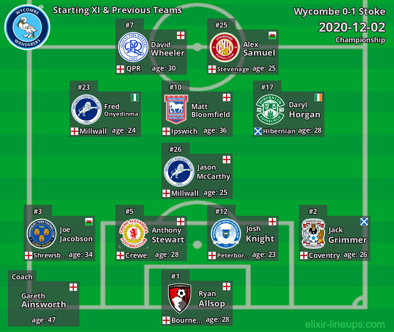 Wycombe Starting XI & Previous Teams 2020-12-02
