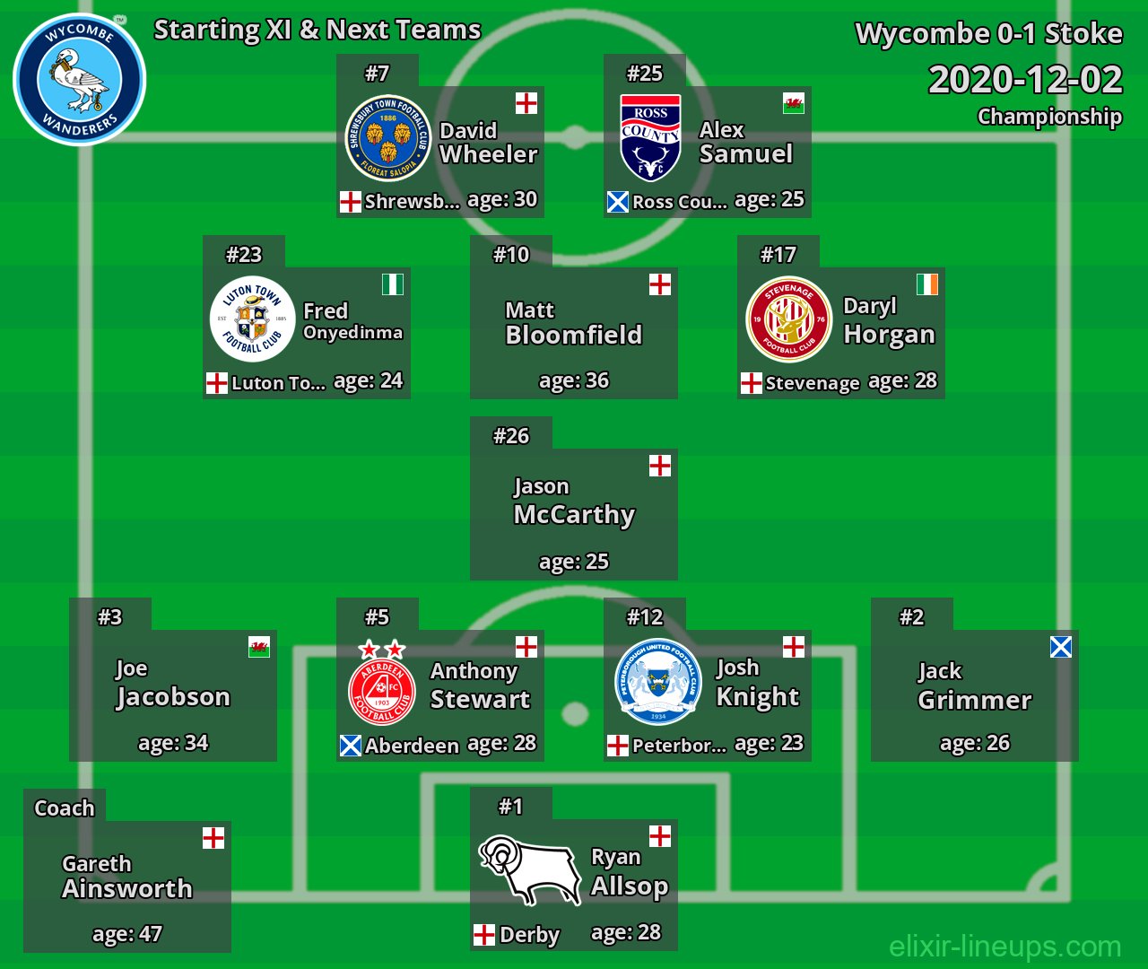Wycombe Starting XI & Next Teams 2020-12-02