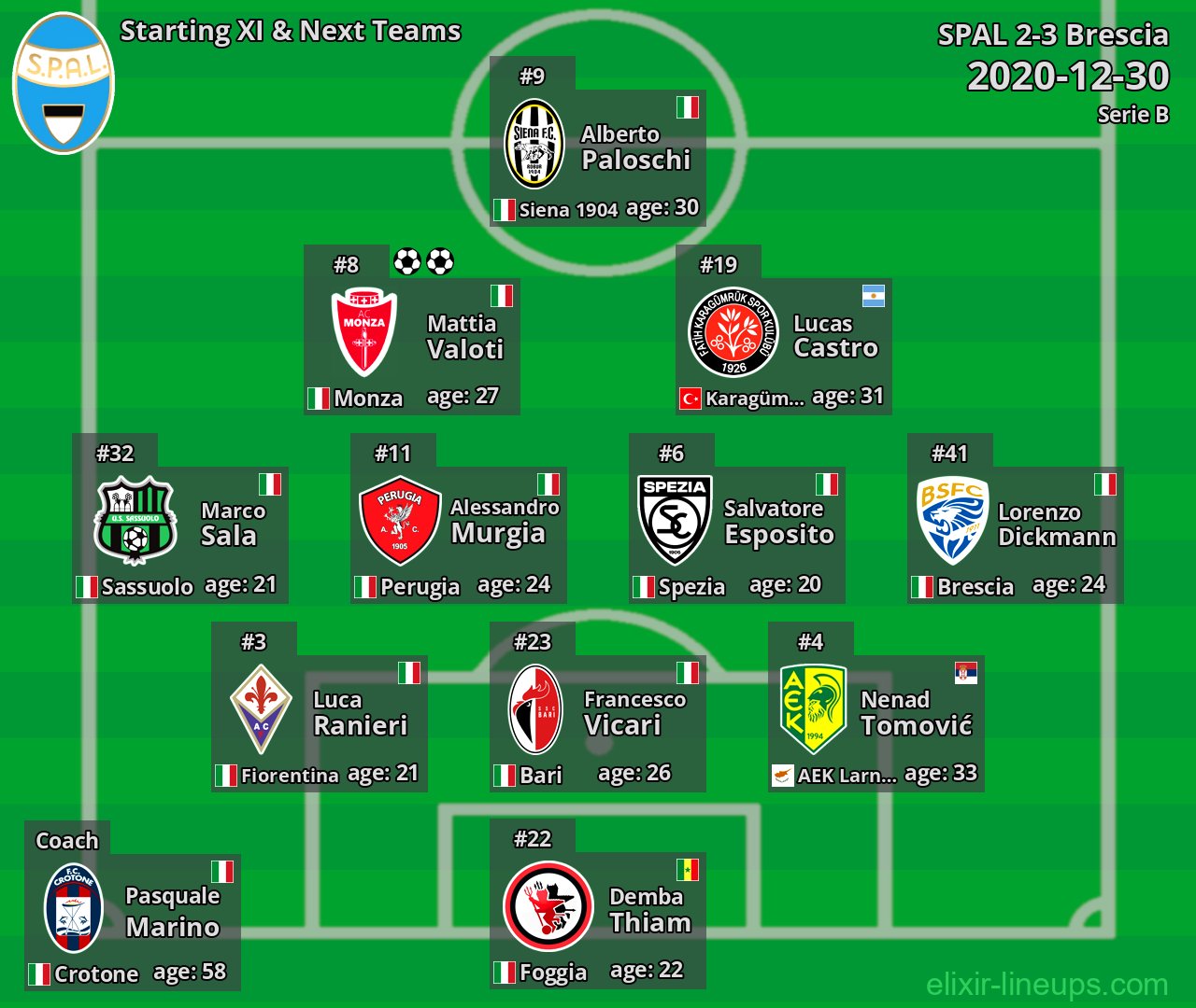 SPAL Starting XI & Next Teams 2020-12-30