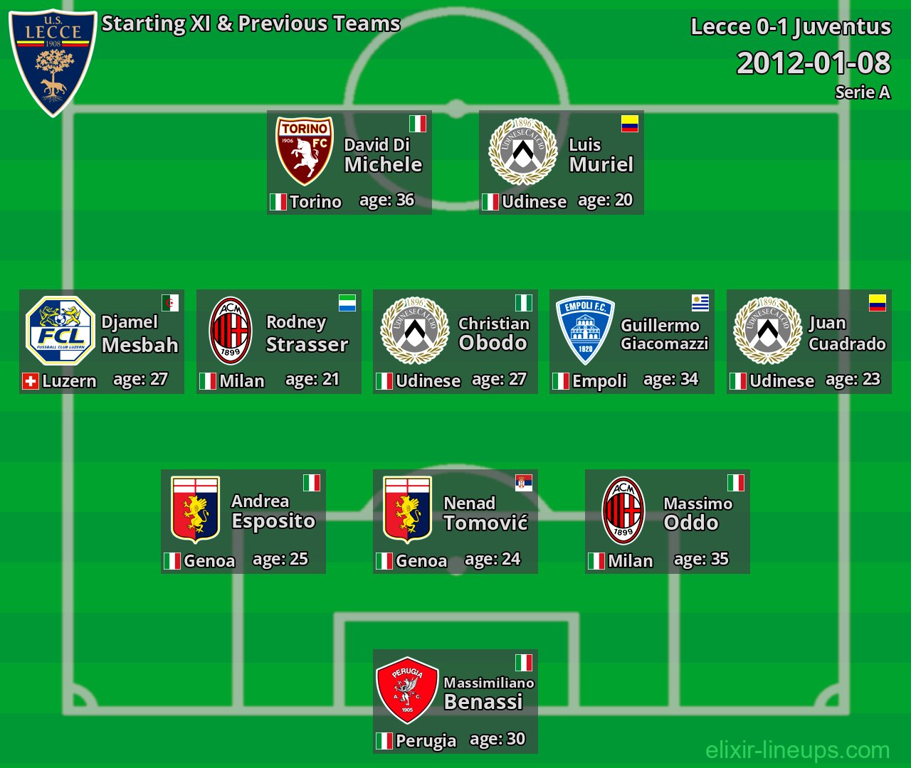 Lecce Starting XI & Previous Teams 2012-01-08
