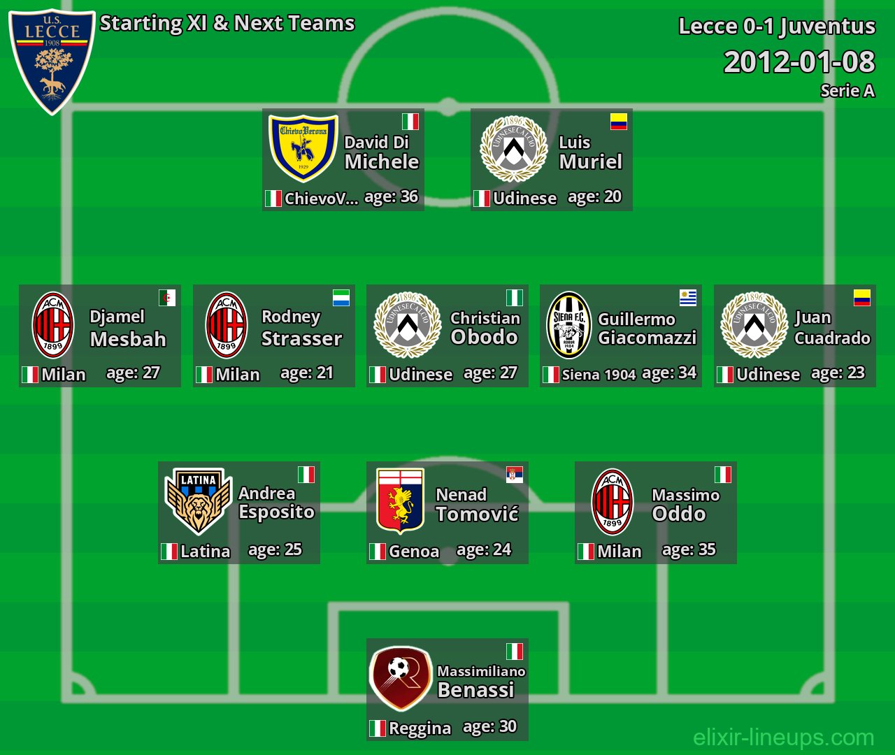 Lecce Starting XI & Next Teams 2012-01-08
