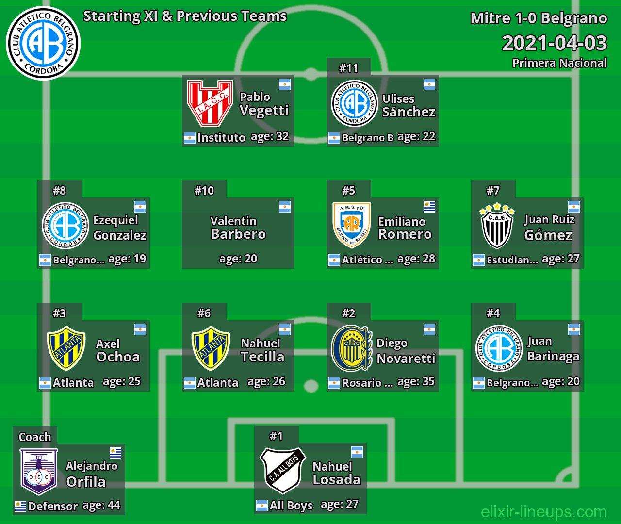 Belgrano Starting XI & Previous Teams 2021-04-03