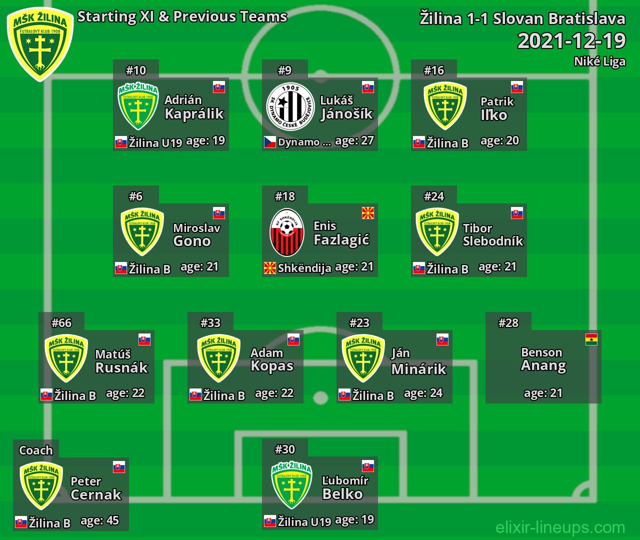 Žilina Starting XI & Previous Teams 2021-12-19